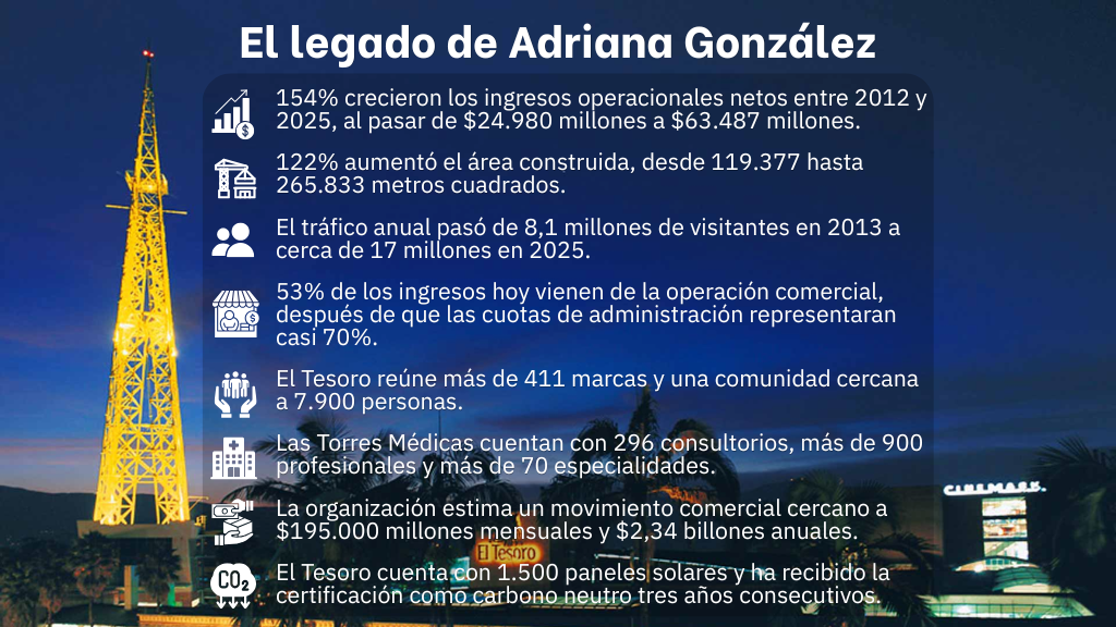 Infografía con las principales cifras de la gestión de Adriana González al frente de El Tesoro Parque Comercial.