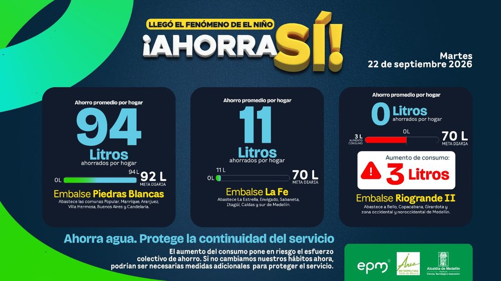 Gráfica de EPM con el balance de ahorro de agua del 22 de septiembre en Piedras Blancas, La Fe y Riogrande II.