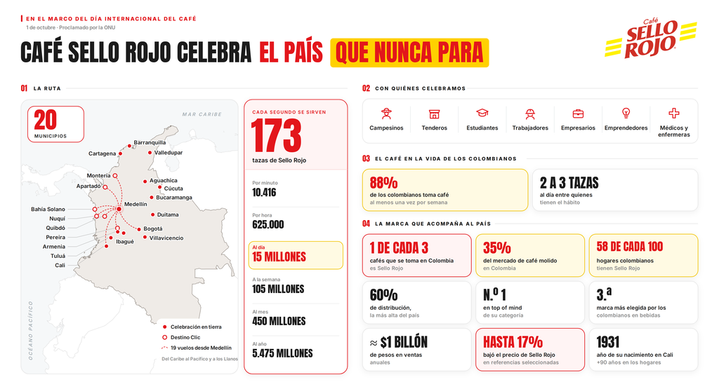 Infografía con cifras de consumo, presencia y participación de Café Sello Rojo en Colombia.